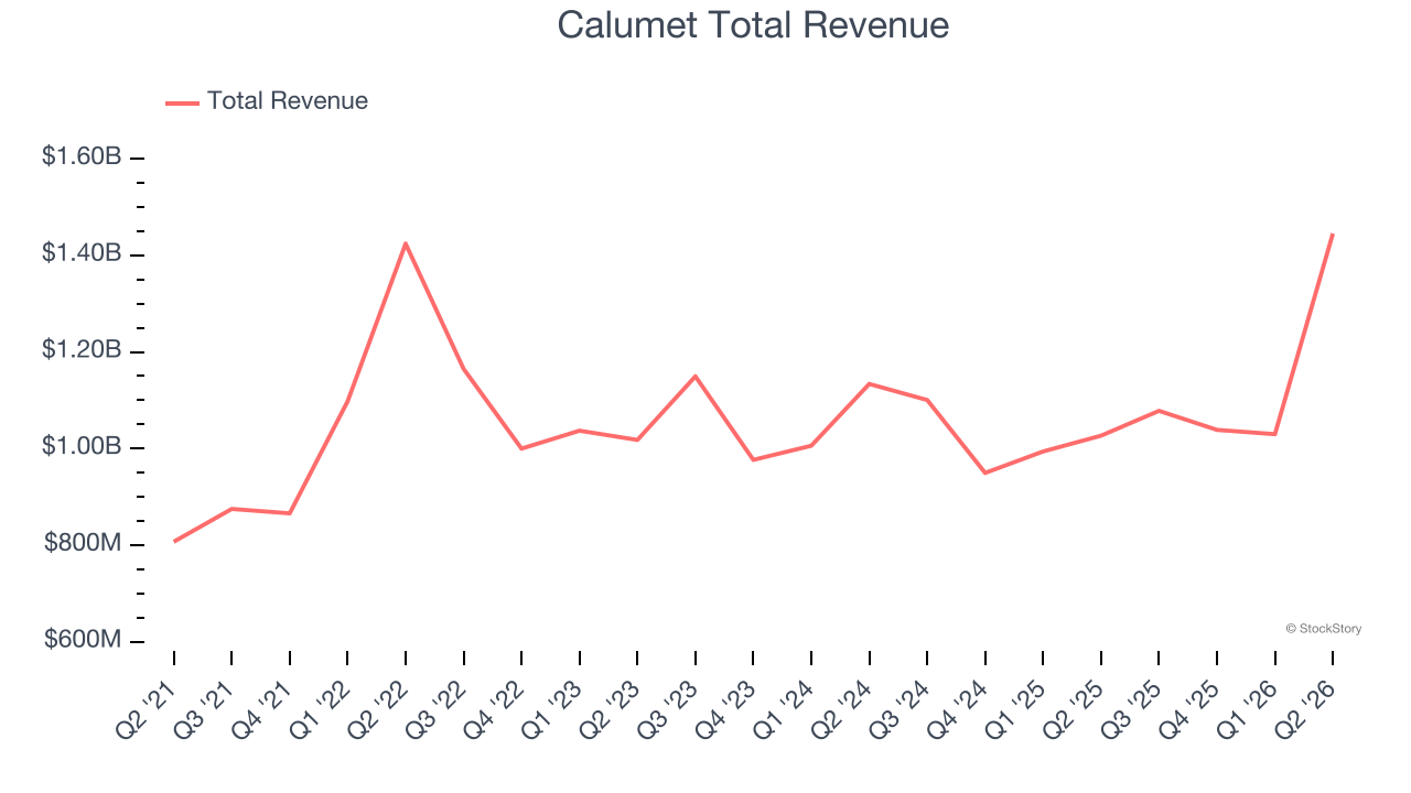 Calumet Total Revenue