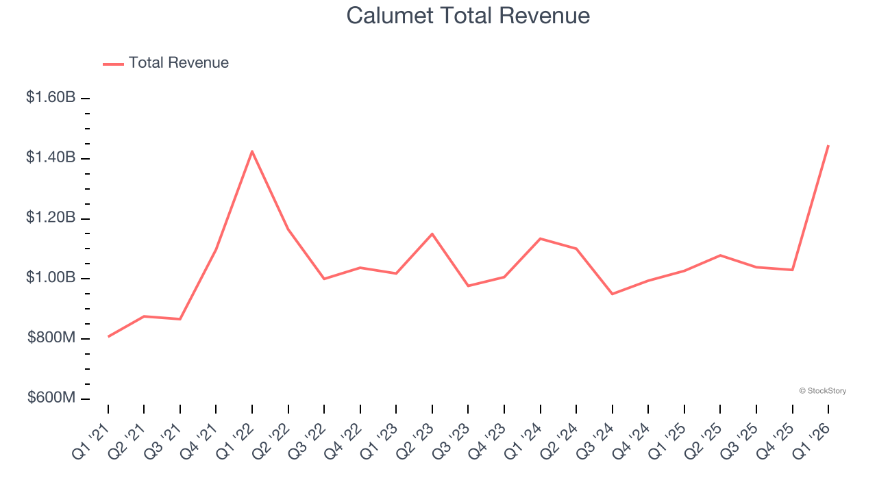 Calumet Total Revenue