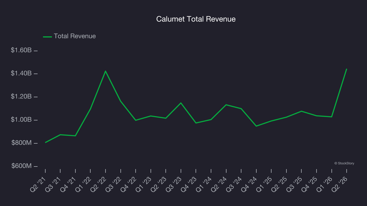Calumet Total Revenue