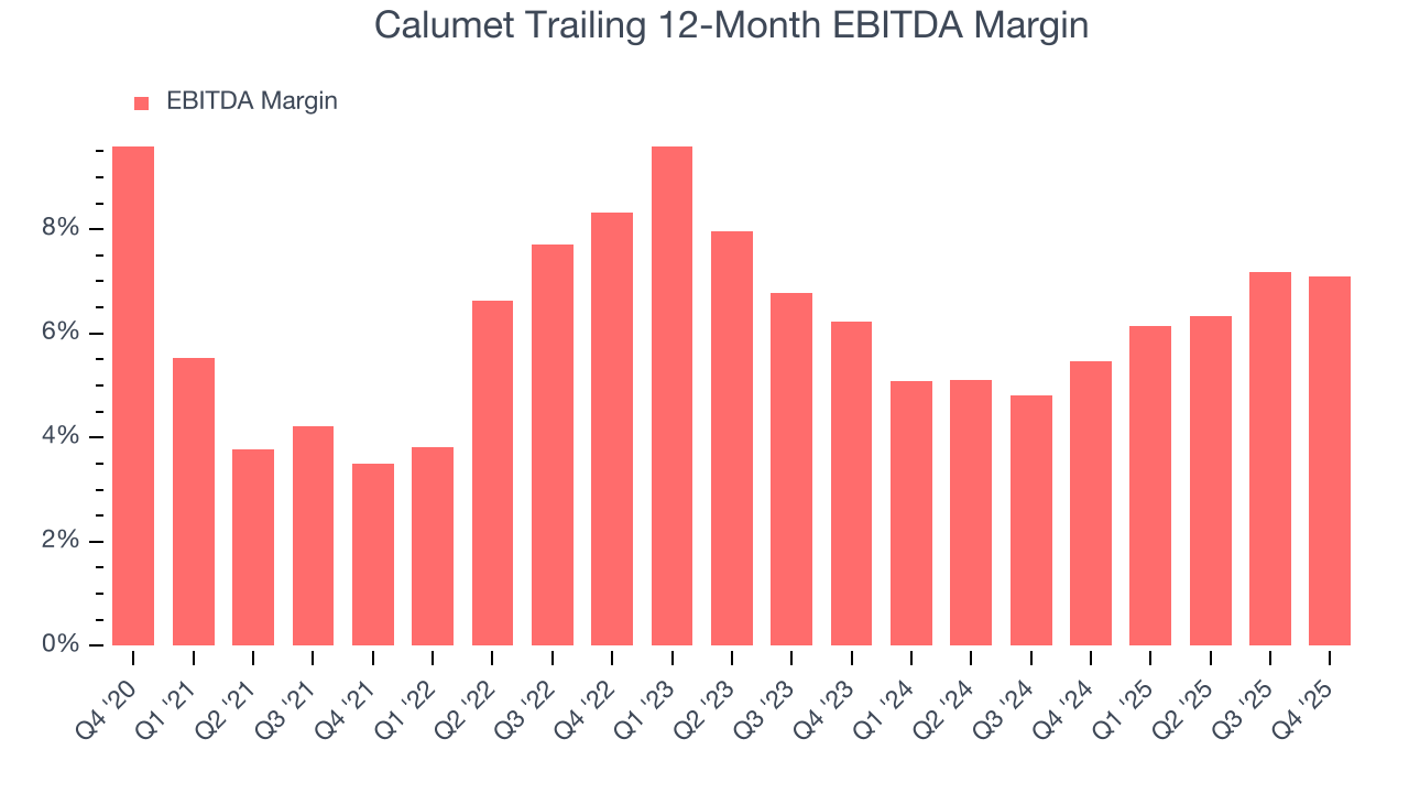 Calumet Trailing 12-Month EBITDA Margin