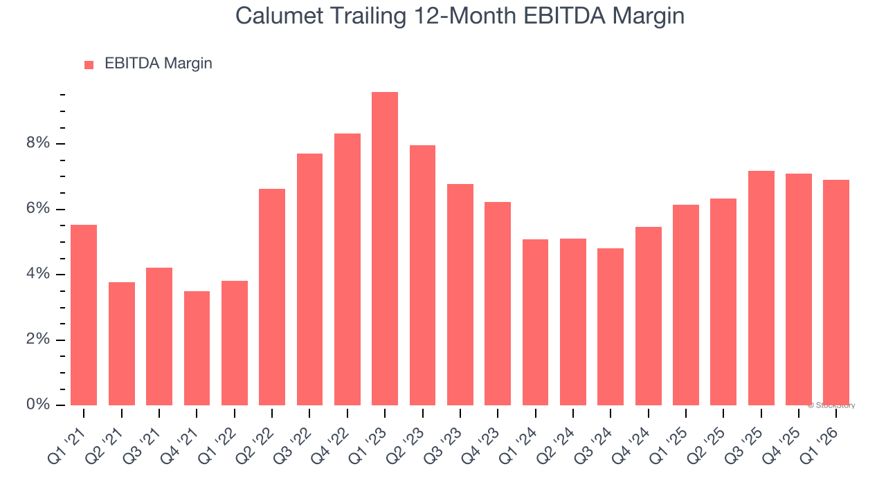 Calumet Trailing 12-Month EBITDA Margin