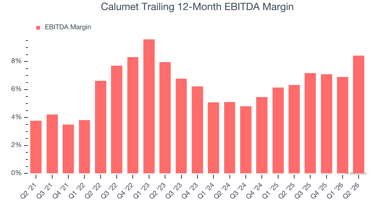 Calumet Trailing 12-Month EBITDA Margin