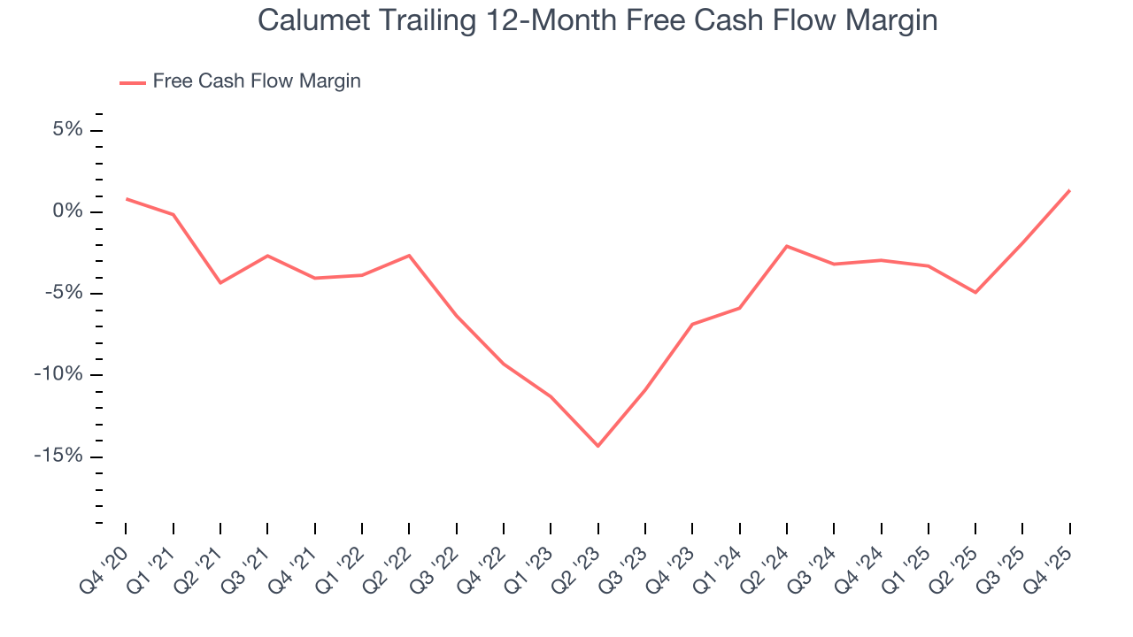 Calumet Trailing 12-Month Free Cash Flow Margin