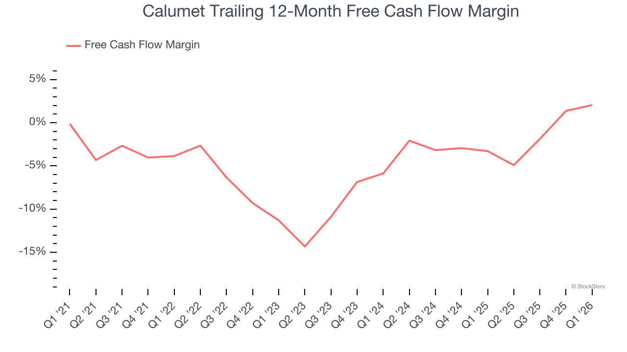 Calumet Trailing 12-Month Free Cash Flow Margin