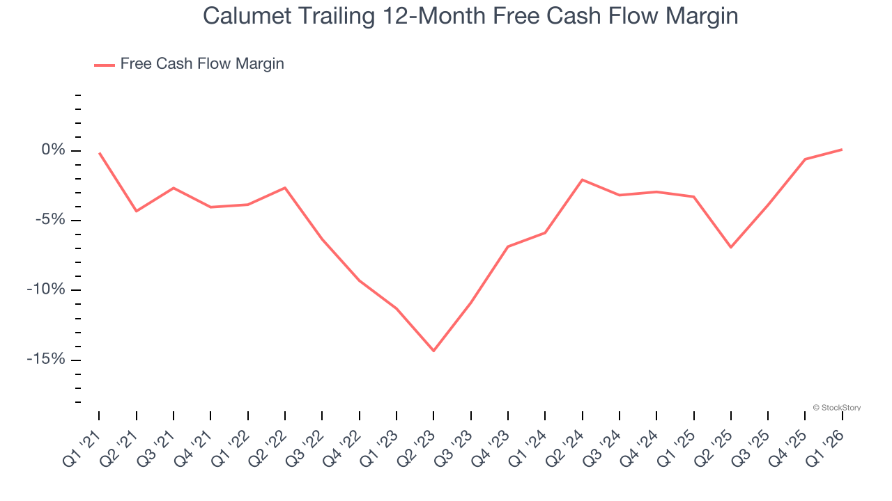 Calumet Trailing 12-Month Free Cash Flow Margin