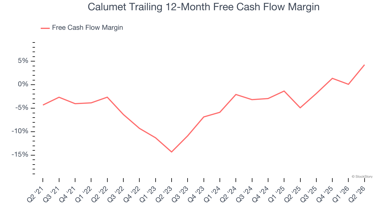 Calumet Trailing 12-Month Free Cash Flow Margin