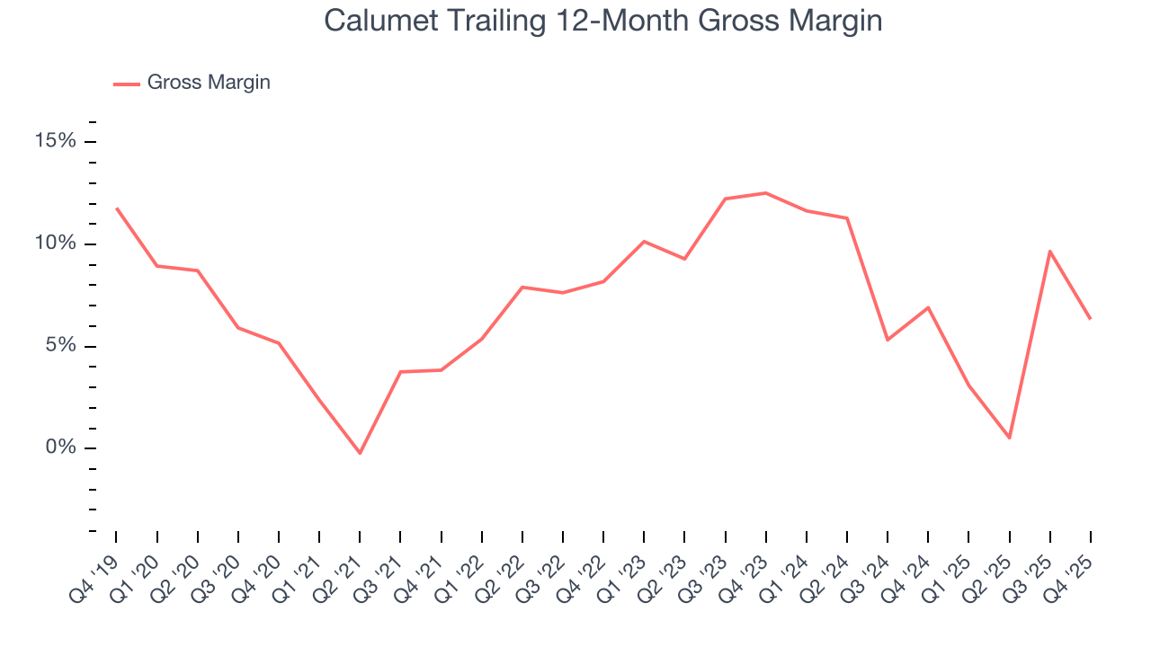 Calumet Trailing 12-Month Gross Margin
