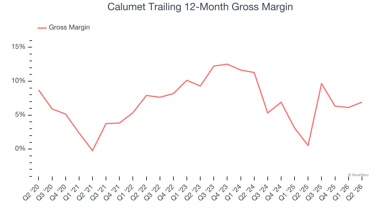 Calumet Trailing 12-Month Gross Margin