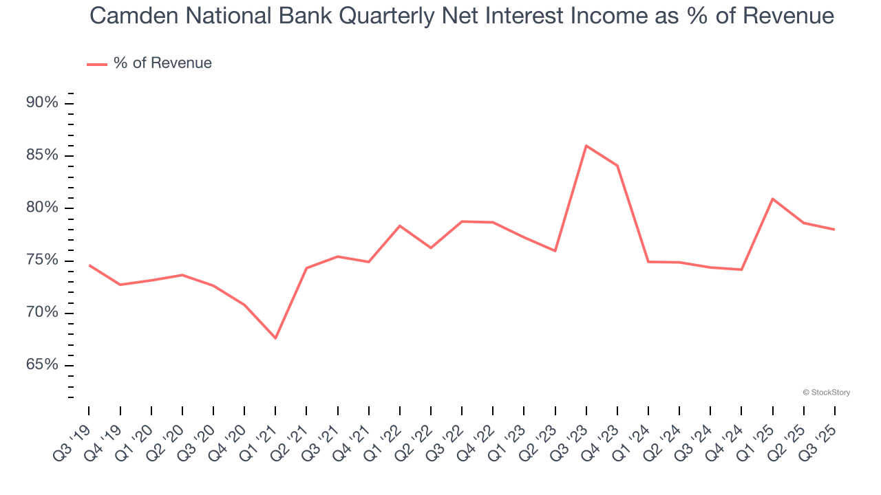 Camden National Bank Quarterly Net Interest Income as % of Revenue