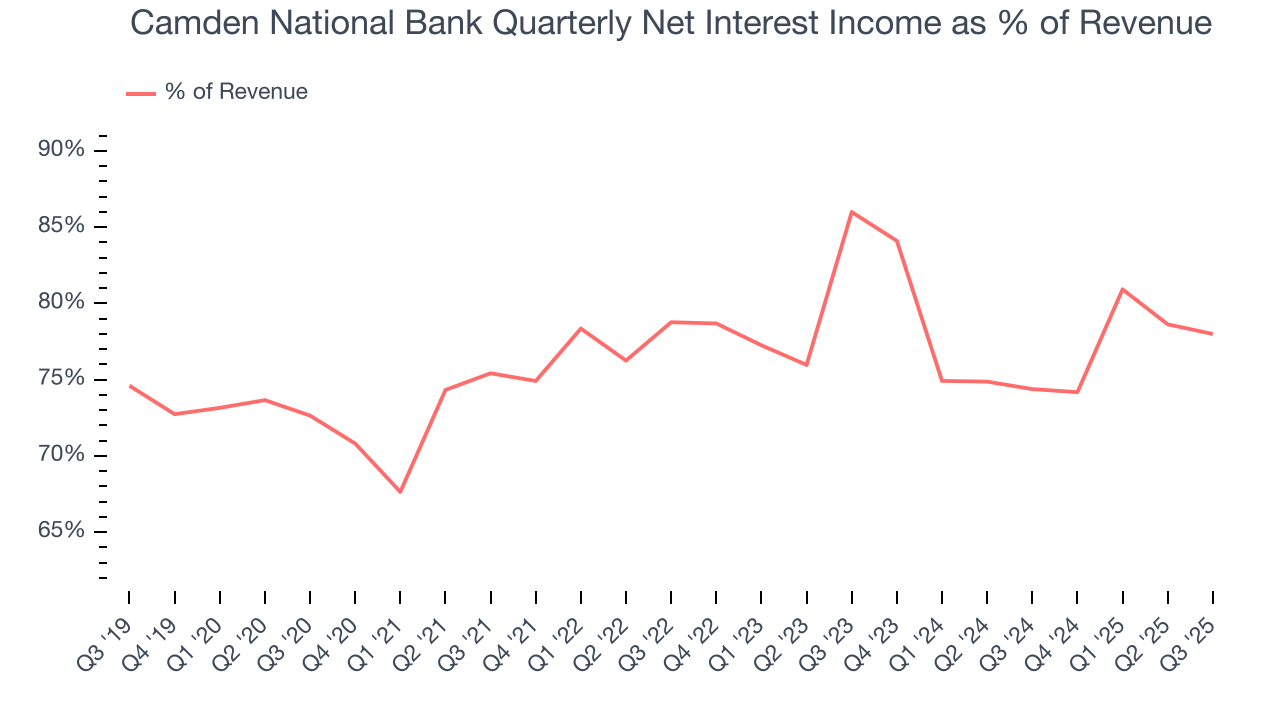 Camden National Bank Quarterly Net Interest Income as % of Revenue
