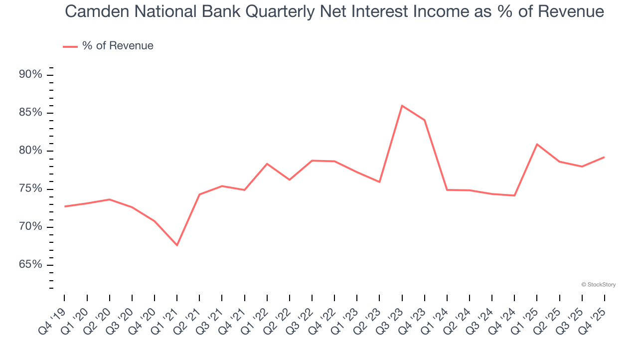 Camden National Bank Quarterly Net Interest Income as % of Revenue