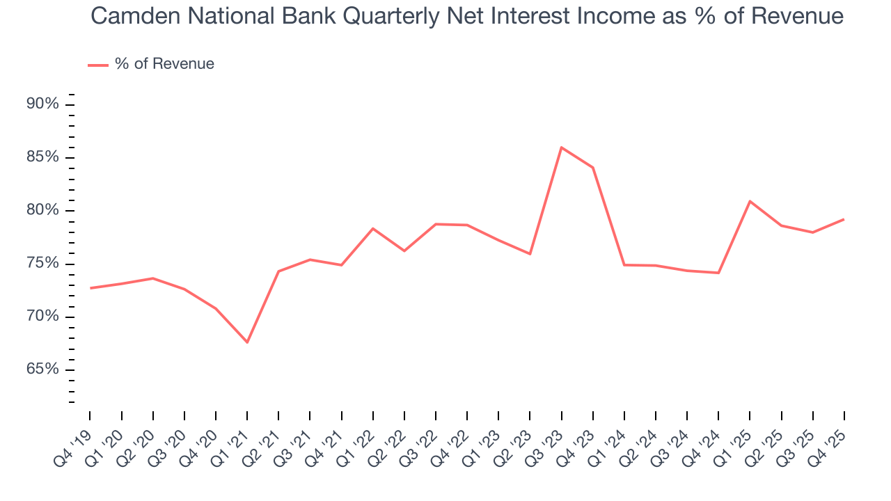 Camden National Bank Quarterly Net Interest Income as % of Revenue