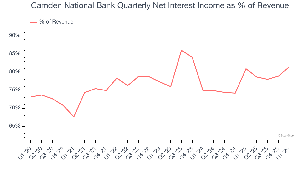 Camden National Bank Quarterly Net Interest Income as % of Revenue