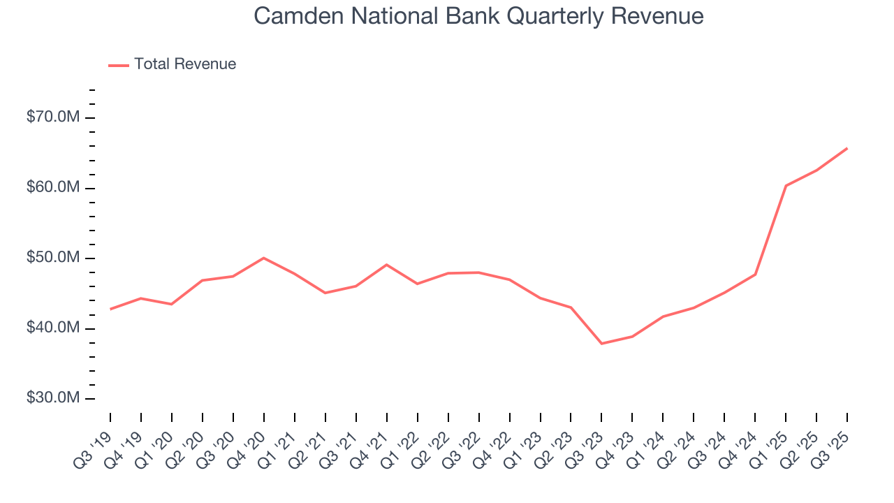 Camden National Bank Quarterly Revenue