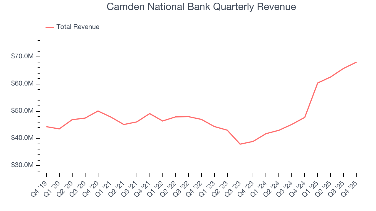Camden National Bank Quarterly Revenue