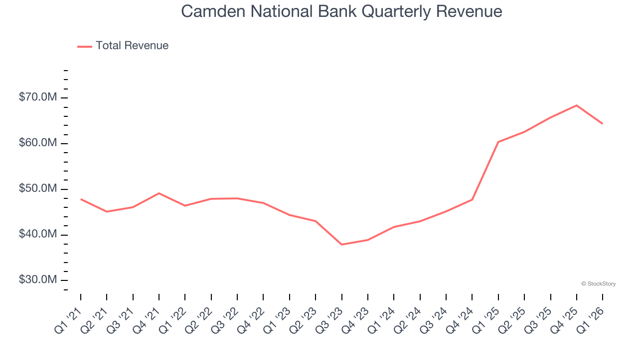 Camden National Bank Quarterly Revenue