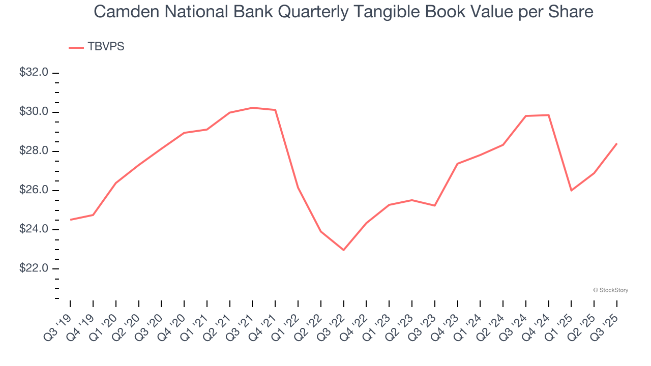 Camden National Bank Quarterly Tangible Book Value per Share
