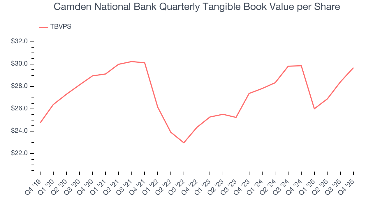 Camden National Bank Quarterly Tangible Book Value per Share