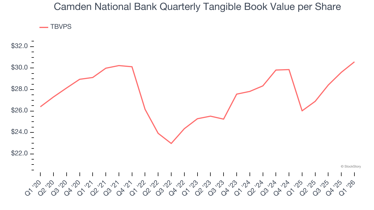Camden National Bank Quarterly Tangible Book Value per Share