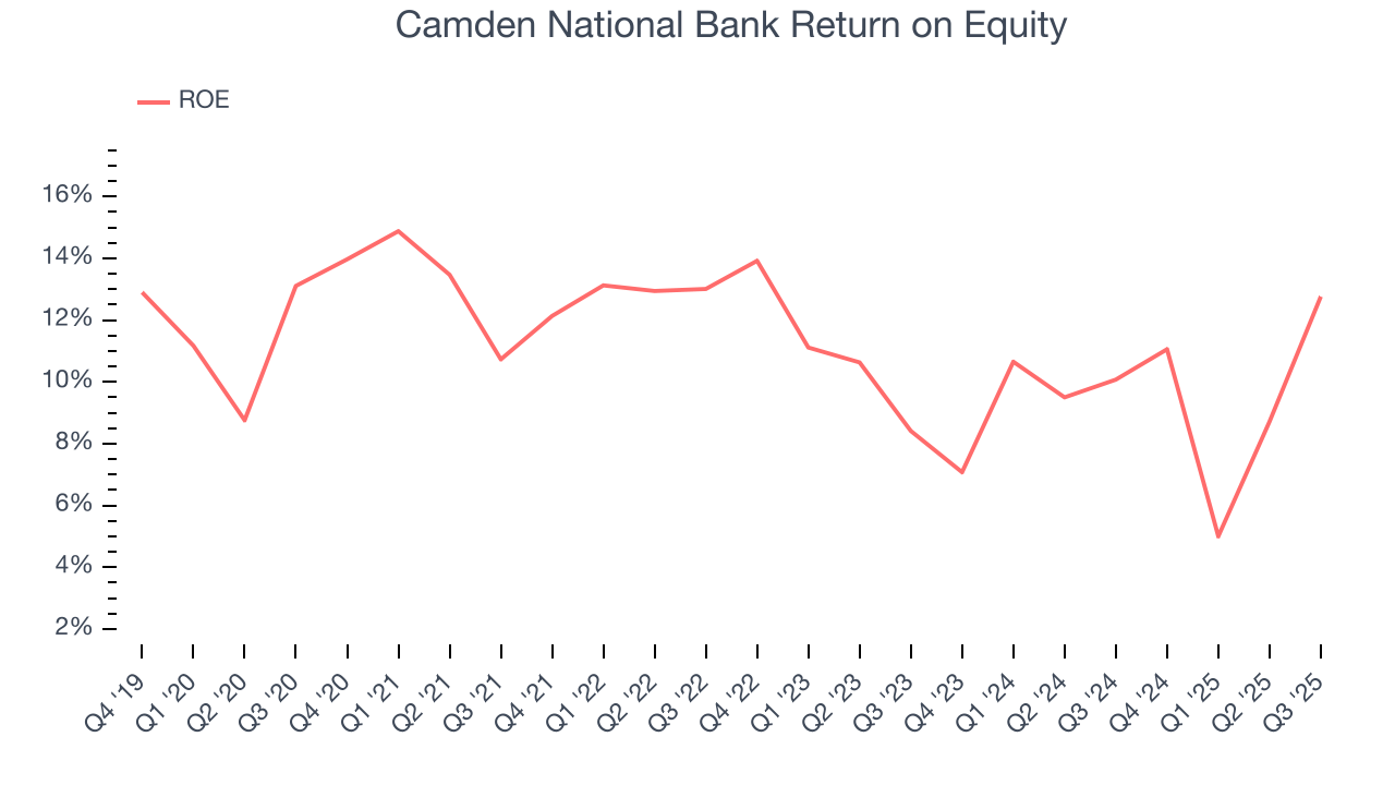 Camden National Bank Return on Equity