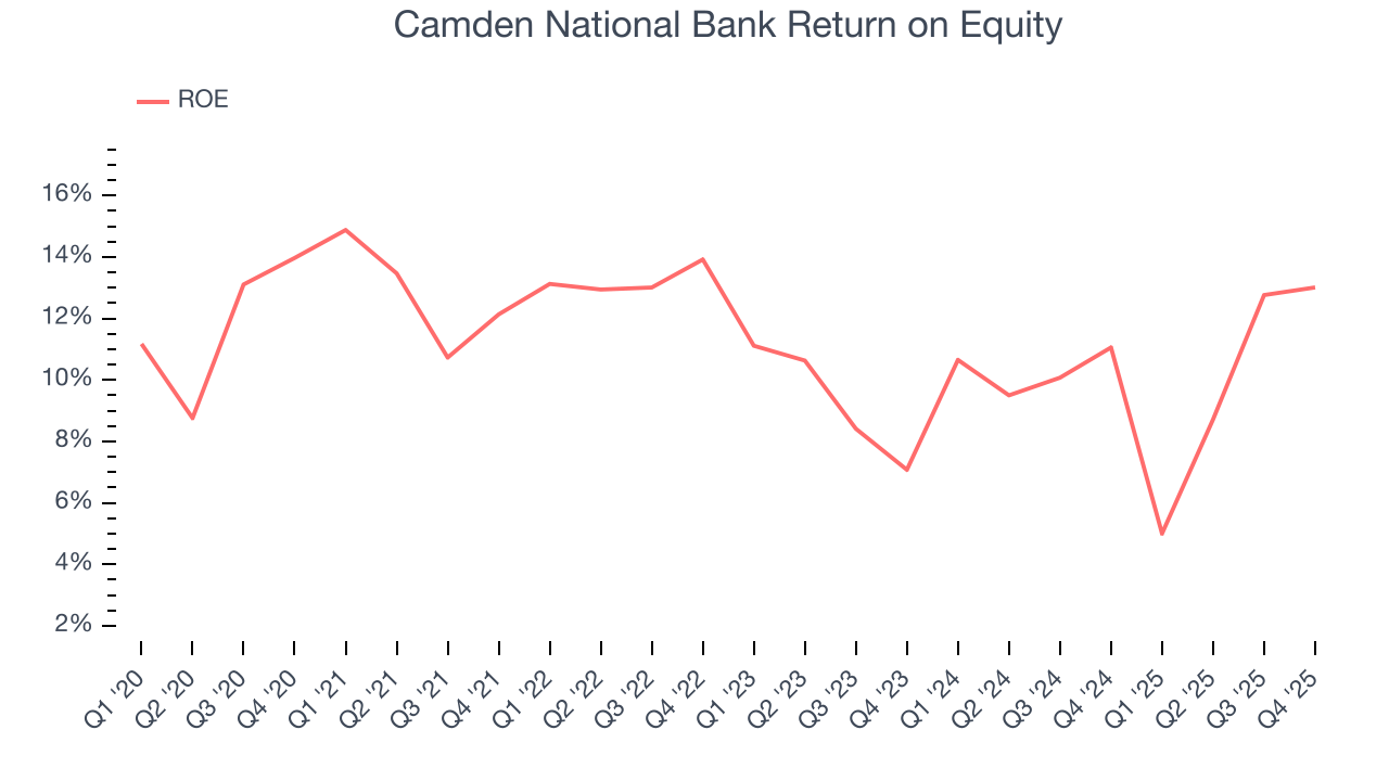 Camden National Bank Return on Equity