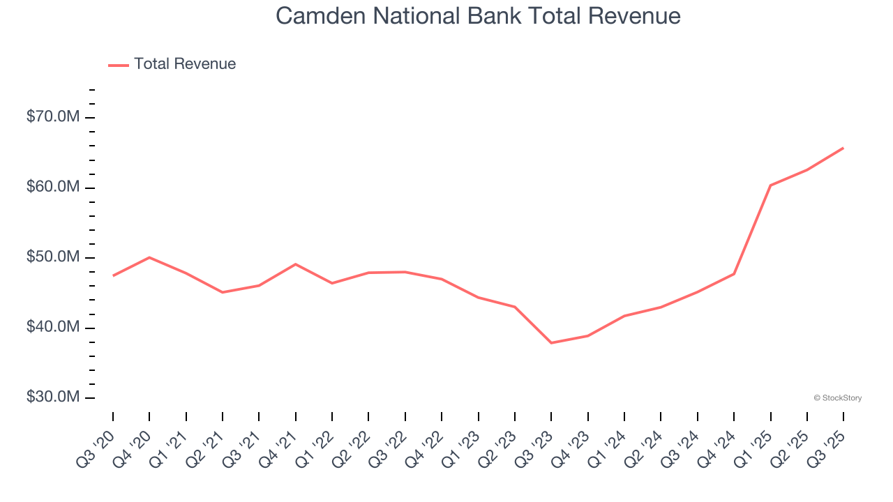 Camden National Bank Total Revenue