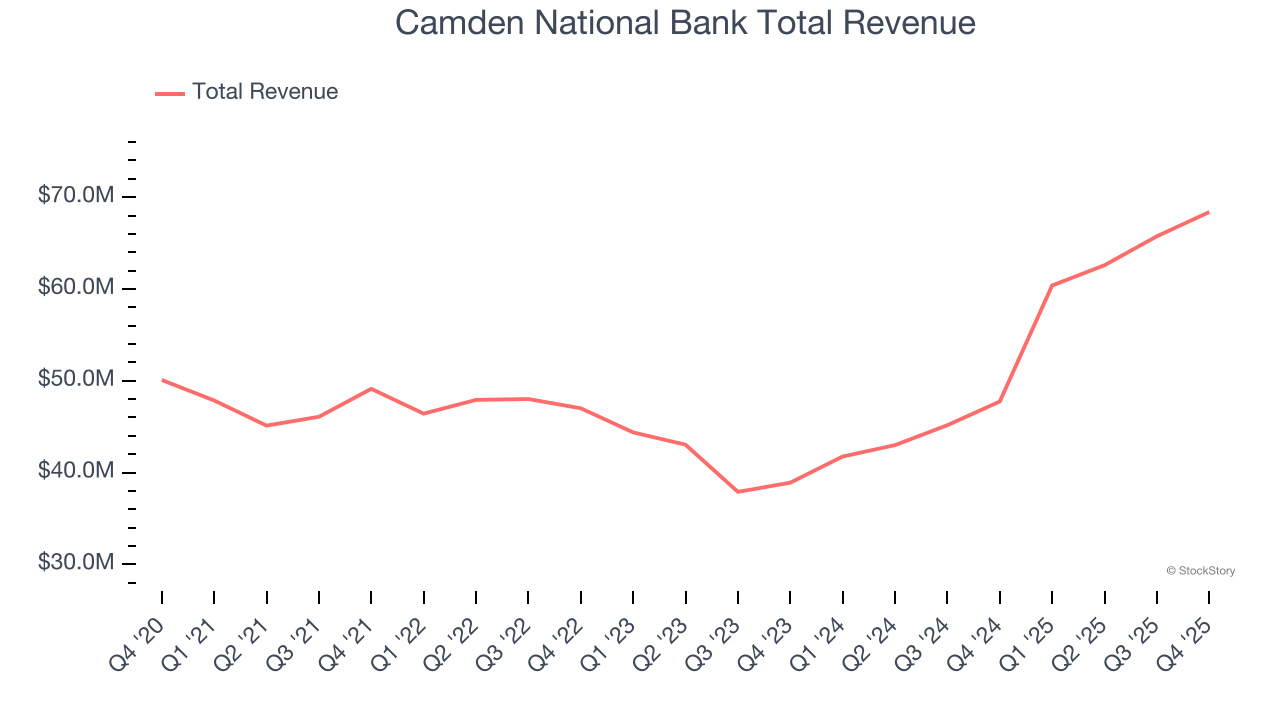 Camden National Bank Total Revenue