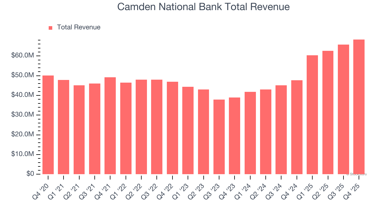 Camden National Bank Total Revenue