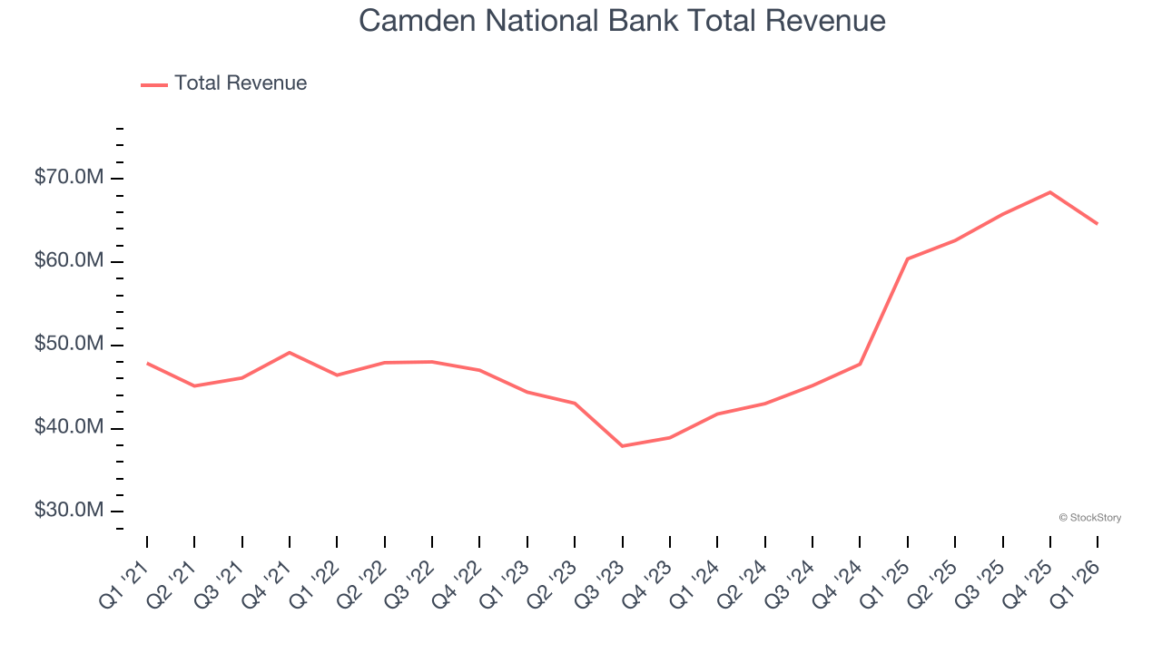 Camden National Bank Total Revenue