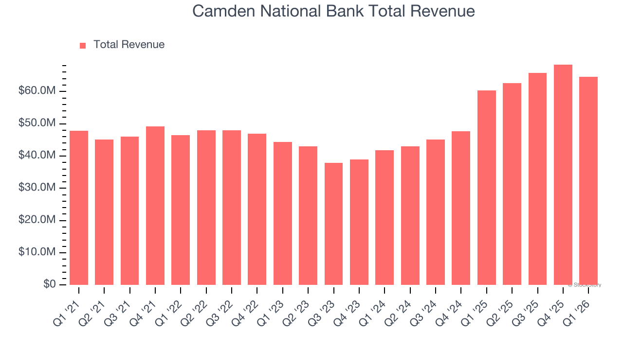 Camden National Bank Total Revenue