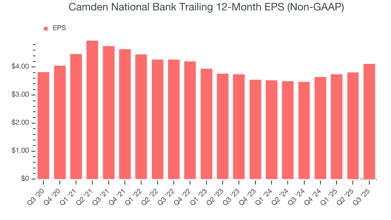 Camden National Bank Trailing 12-Month EPS (Non-GAAP)