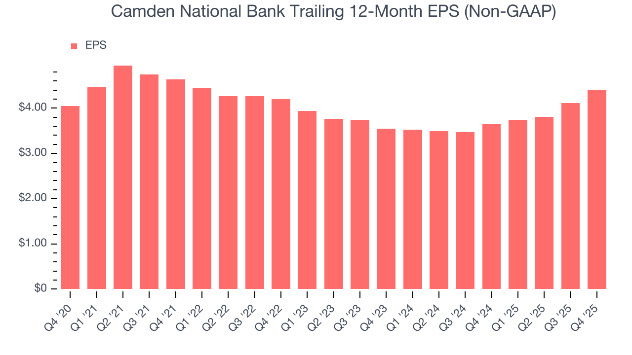 Camden National Bank Trailing 12-Month EPS (Non-GAAP)