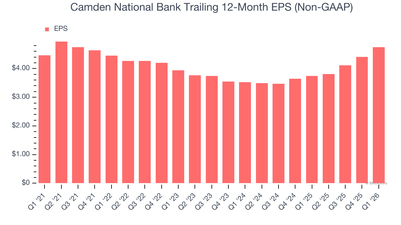 Camden National Bank Trailing 12-Month EPS (Non-GAAP)