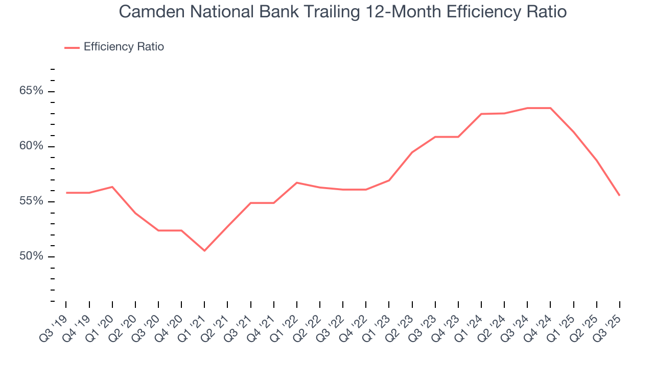 Camden National Bank Trailing 12-Month Efficiency Ratio