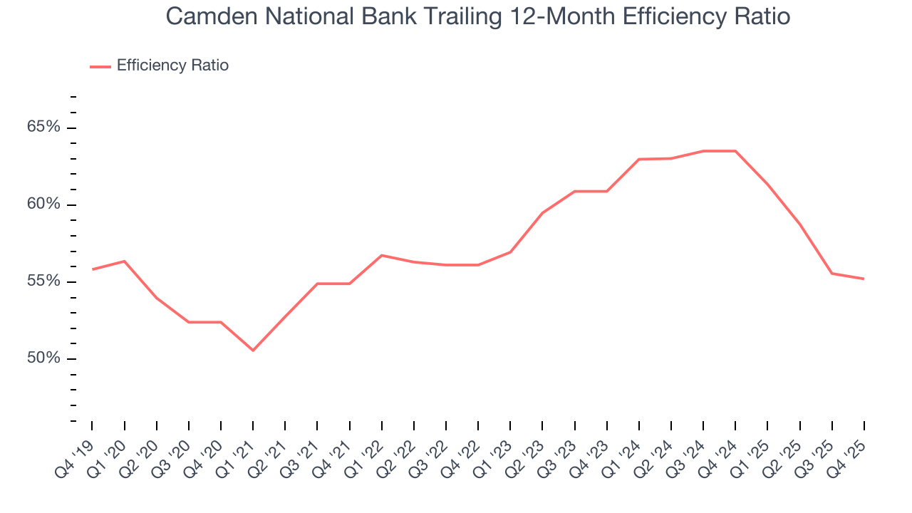 Camden National Bank Trailing 12-Month Efficiency Ratio