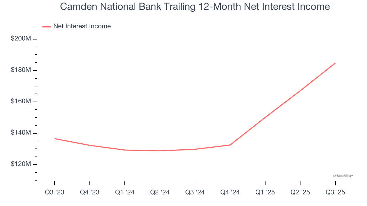 Camden National Bank Trailing 12-Month Net Interest Income