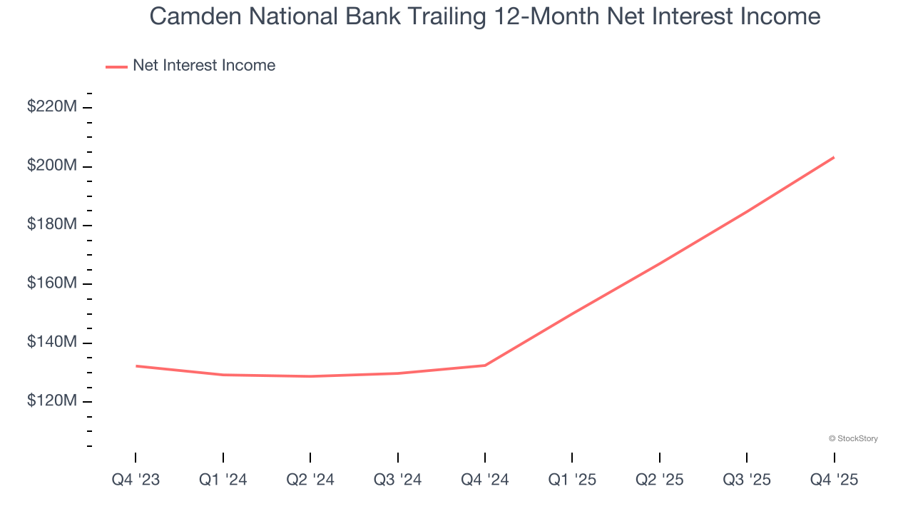 Camden National Bank Trailing 12-Month Net Interest Income