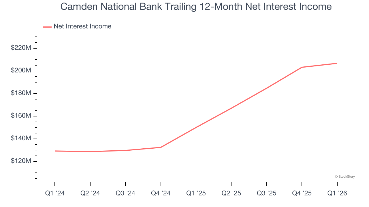 Camden National Bank Trailing 12-Month Net Interest Income