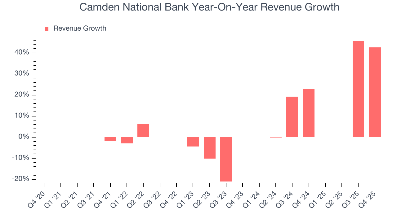 Camden National Bank Year-On-Year Revenue Growth