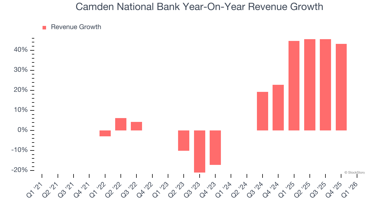Camden National Bank Year-On-Year Revenue Growth