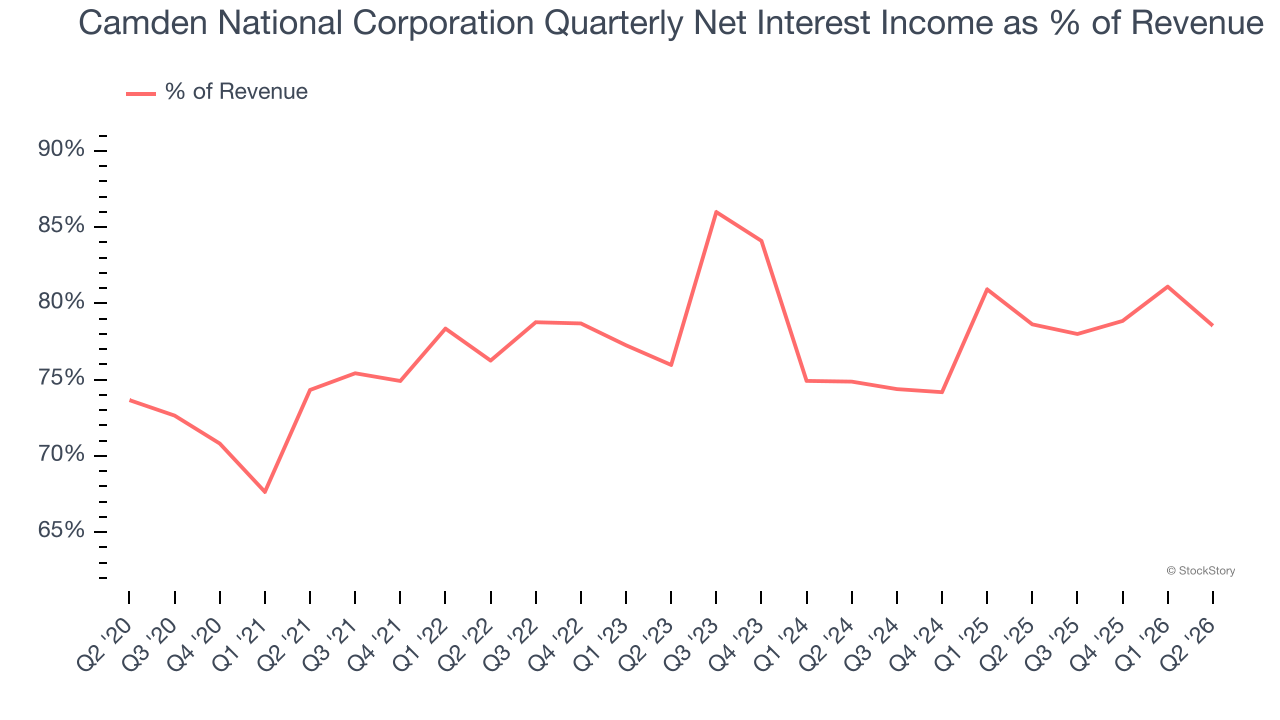 Camden National Corporation Quarterly Net Interest Income as % of Revenue