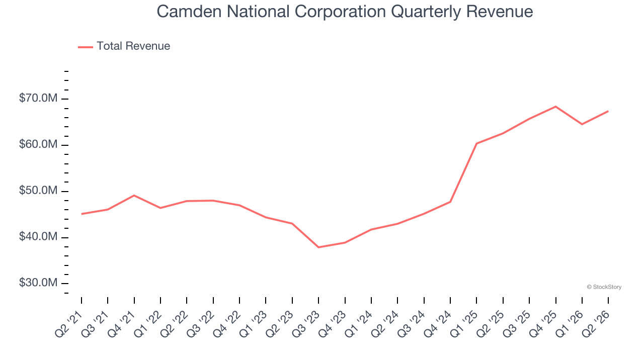 Camden National Corporation Quarterly Revenue