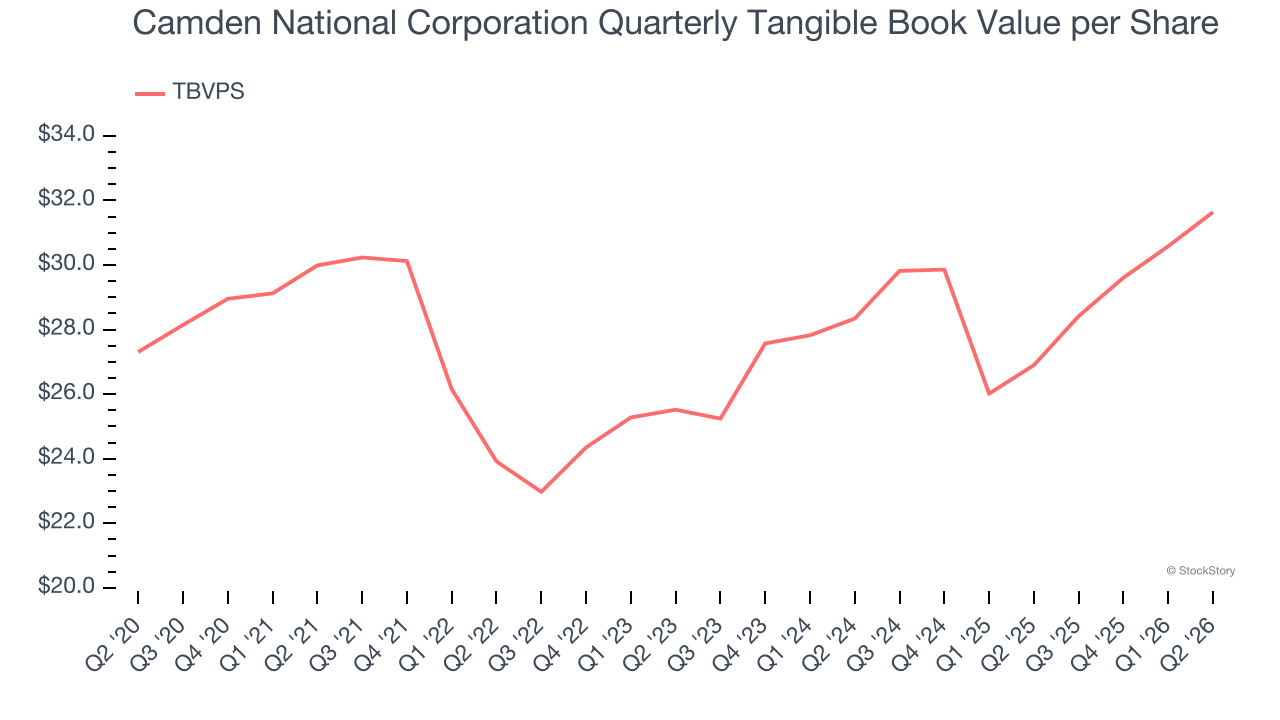 Camden National Corporation Quarterly Tangible Book Value per Share
