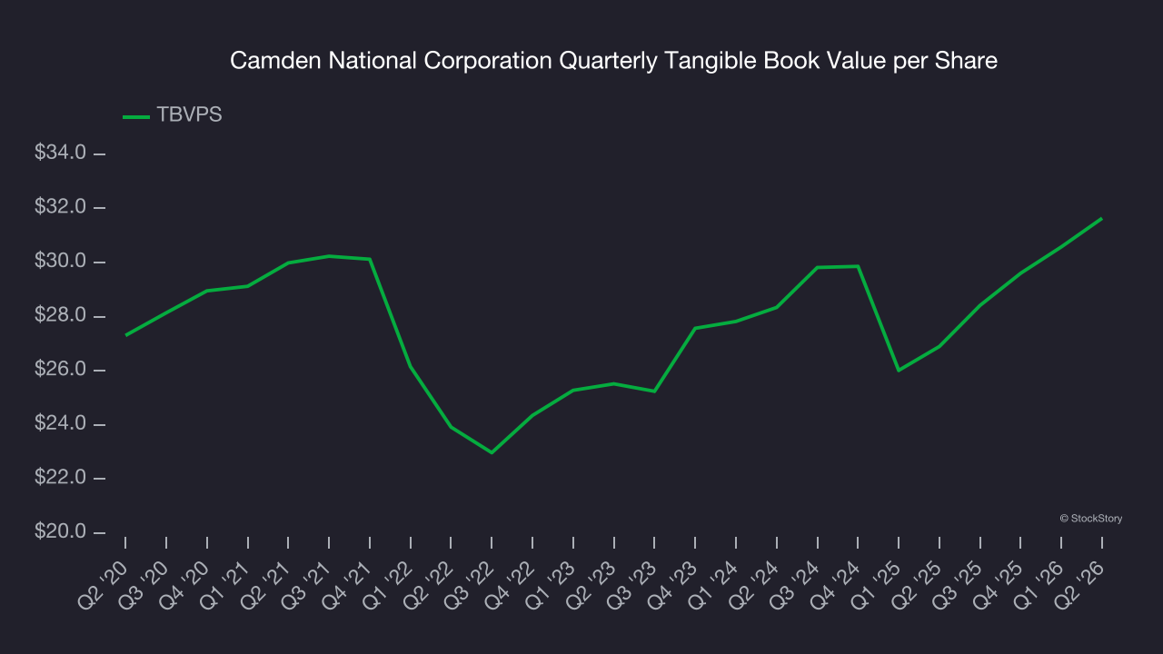 Camden National Corporation Quarterly Tangible Book Value per Share