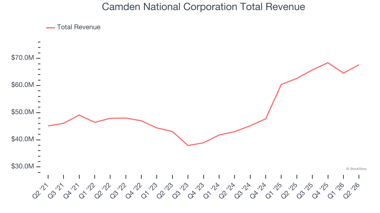 Camden National Corporation Total Revenue