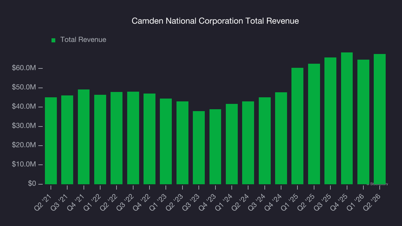 Camden National Corporation Total Revenue