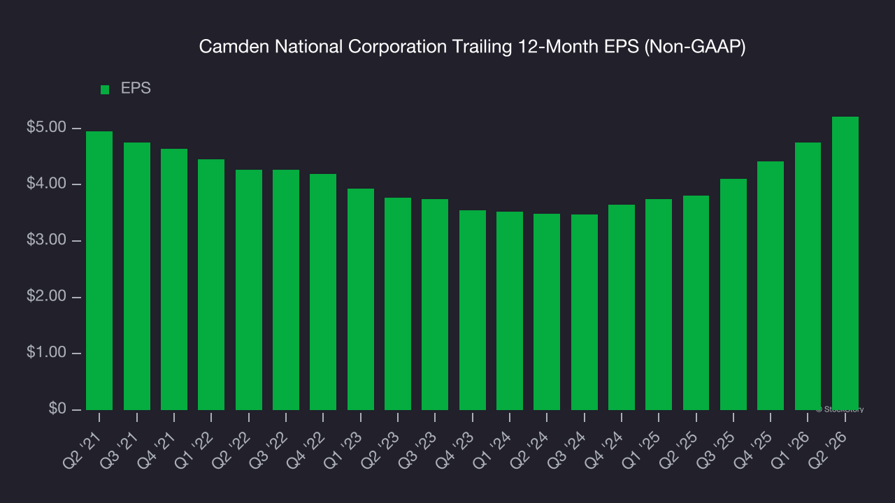 Camden National Corporation Trailing 12-Month EPS (Non-GAAP)