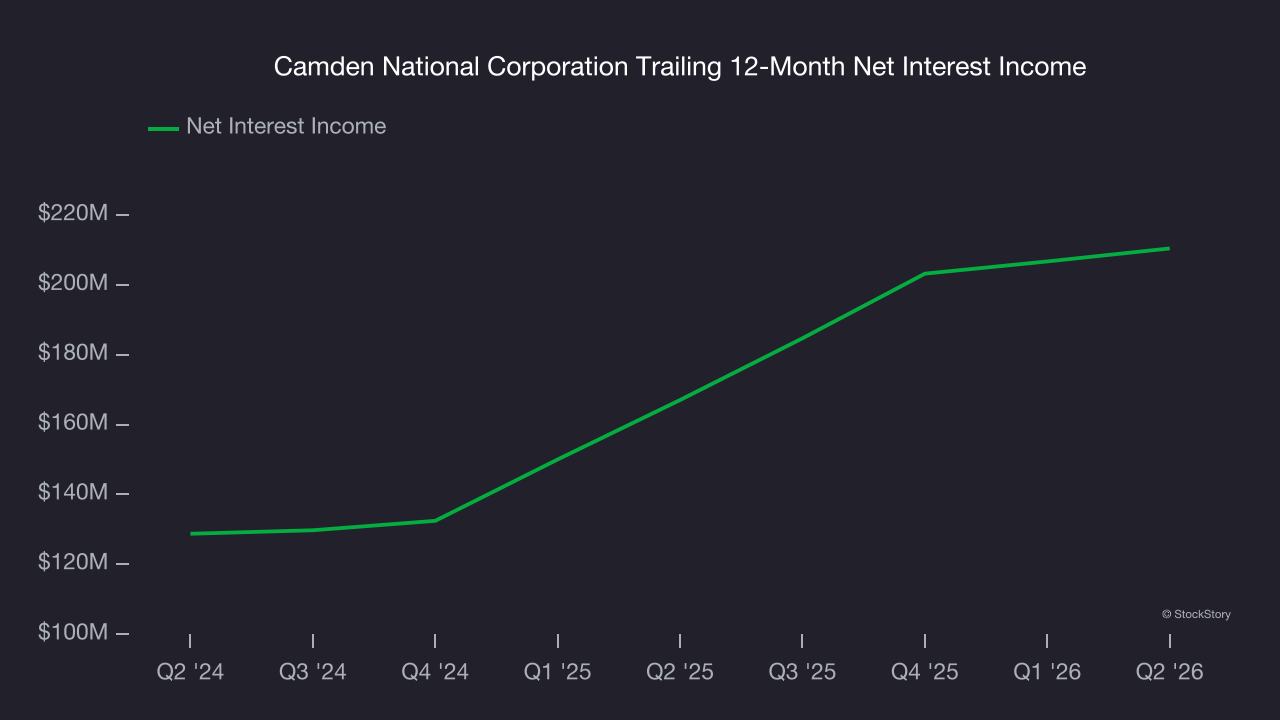 Camden National Corporation Trailing 12-Month Net Interest Income