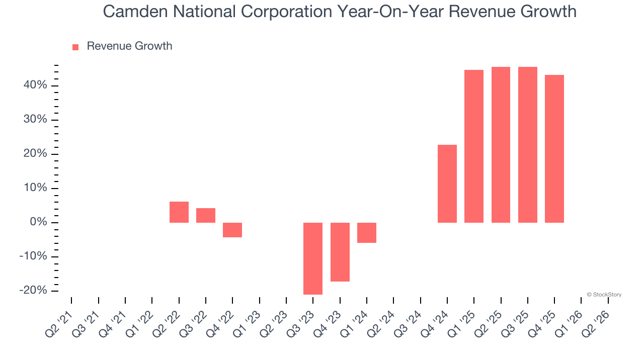 Camden National Corporation Year-On-Year Revenue Growth