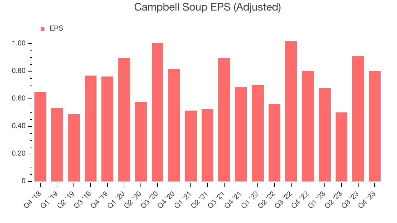 Campbell Soup EPS (Adjusted)